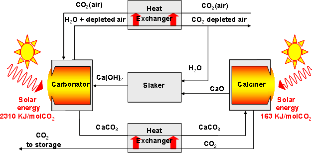 Energy and material flows for the CO2 capture form atmospheric air using the solar-driven carbonation and calcination reactions.