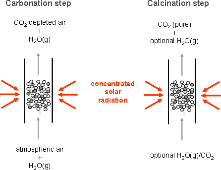 Schematic of a solar fluidized-bed reactor for the consecutive conduction of the carbonation-calcination cycles using solar energy