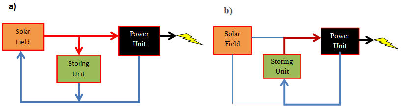 A solar power plant operation scheme a) during the day and b) during night