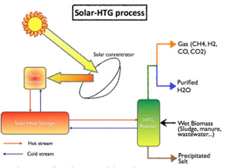 Conceptual process flow diagram of the Solar-HTG process.