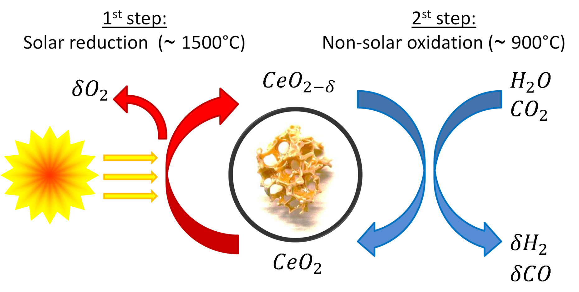 Schematic of the 2-step solar thermochemical cycle for splitting H2O and CO2 using ceria-based redox reactions.