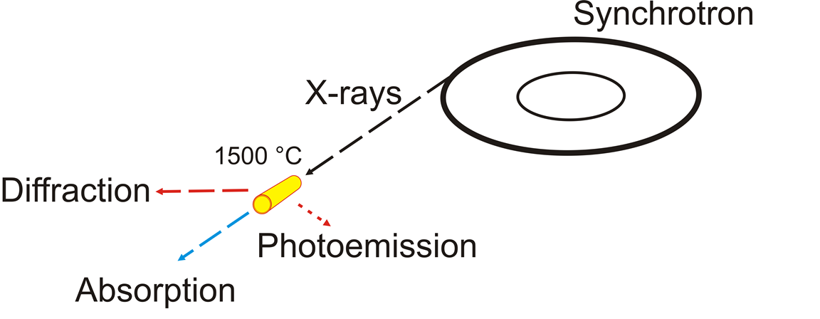 Synchrotron-based X-ray techniques for in situ material characterization.