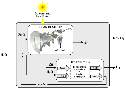 Scheme of the 2-step water splitting thermochemical cycle based on the ZnO/Zn redox reactions.