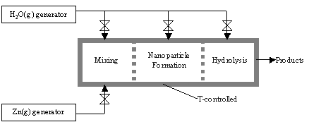 Schematic of the aerosol reactor concept featuring 3 T-controlled zones for mixing, nanoparticle formation, and hydrolysis reaction.