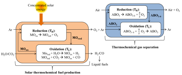 Schematic of the solar thermochemical fuel production cycle with MO representing binary metal oxides and the gas separation by thermochemical redox cycles