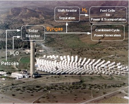 Process flow diagram for the conversion of petroleum coke to syngas and hydrogen using concentrated solar power.