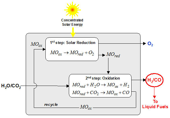 Schematic of a two-step solar thermochemical cycle for H2O/CO2 splitting based on metal oxide redox reactions.