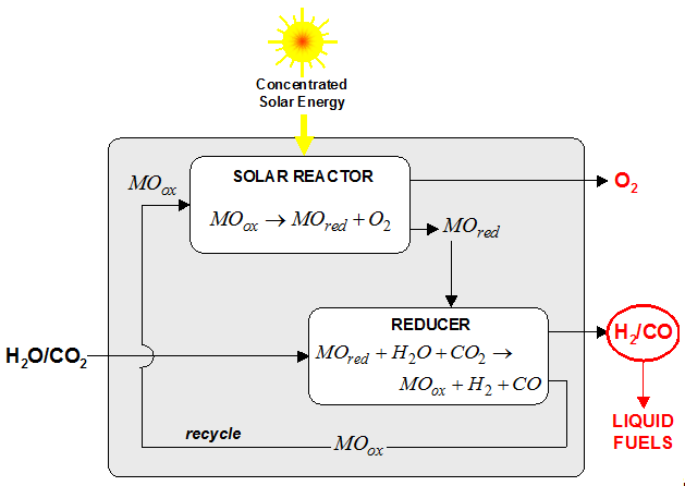 Schematic of a two-step solar thermochemical cycle for H2O/CO2 splitting based on metal oxide redox reactions. 