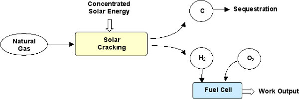Principle of the solar process.