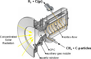 Schematic configuration of the solar chemical reactor for the thermal decomposition of CH4, featuring a vortex flow of CH4 confined to a cavity-receiver and laden with C-particles that serve as radiant absorbers and nucleation sites.