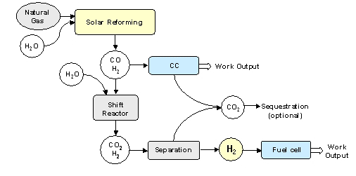 Process scheme of hydrogen production via steam-reforming of natural gas using CSP, coupled to electricity generation via a syngas-fueled combine cycle or a H2-fueled fuel cell.