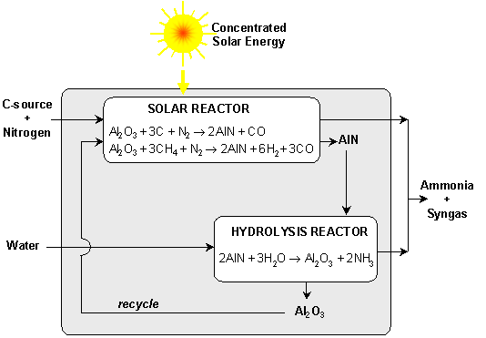 Scheme of the 2-step cyclic solar thermo­chemical cyclic process for ammonia production. 