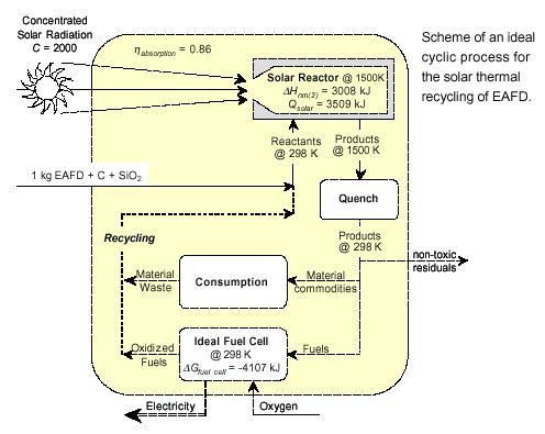Schematic of the process for Solar Thermal Recycling of Hazardous Waste Materials