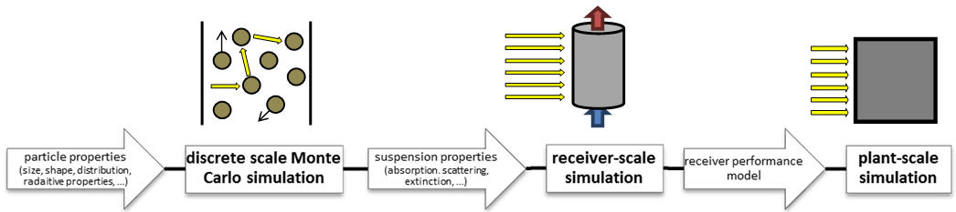 Illustration of the modelling approach.