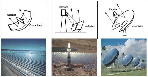 CSP Technologies: parabolic troughs, solar towers, and parabolic dish systems