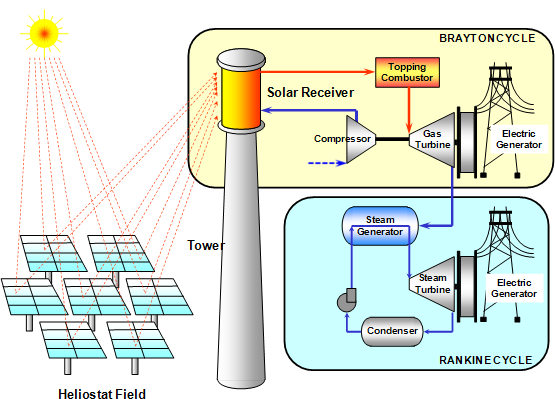 Layout of a solar combined-cycle power generation, comprising the solar tower concentrating system, the pressurized air solar receiver, the topping Brayton cyle with a gas turbine, and the bottoming Rankine cycle with a steam turbine.