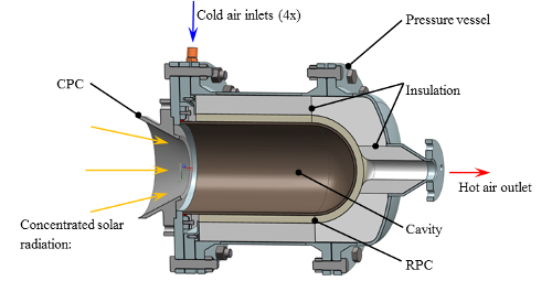 Scheme of the solar receiver configuration. It consists of an inner cylindrical cavity and a concentric annular RPC foam, both made of silicon carbide, surrounded by insulation in a sealed pressurized vessel.