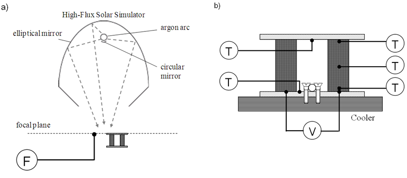 Schematic of the experimental setup at ETH's High Flux Solar Simulator. (a) the TEC module is placed at HFSS's focal plane; incident solar radiative fluxes measured by a thermogage (F). (b) position of type-K thermocouples (T) used to measure temperatures of the plates and of the hot end, middle, and cold end of the legs; terminals (V) provided at the cold ends for measuring the voltage/power output of the module. The cold plate was attached to a water-circuit cooler (denoted by screw fixation).