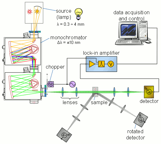 Current spectroscopic setup
